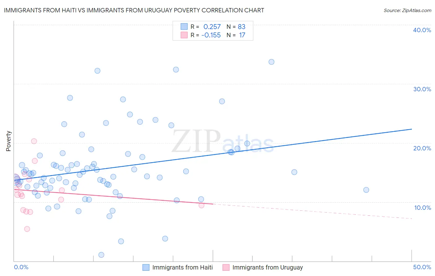 Immigrants from Haiti vs Immigrants from Uruguay Poverty
