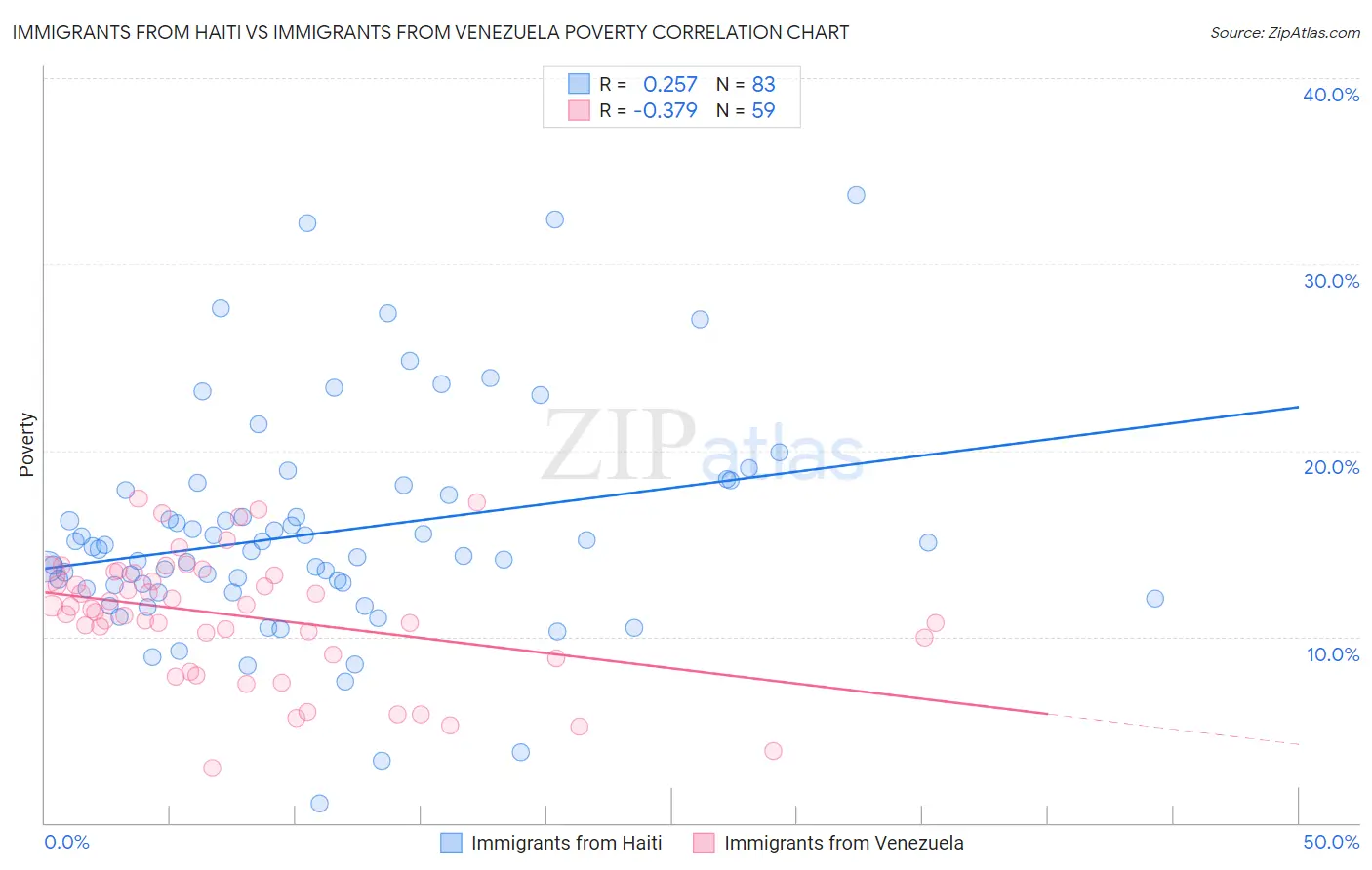 Immigrants from Haiti vs Immigrants from Venezuela Poverty