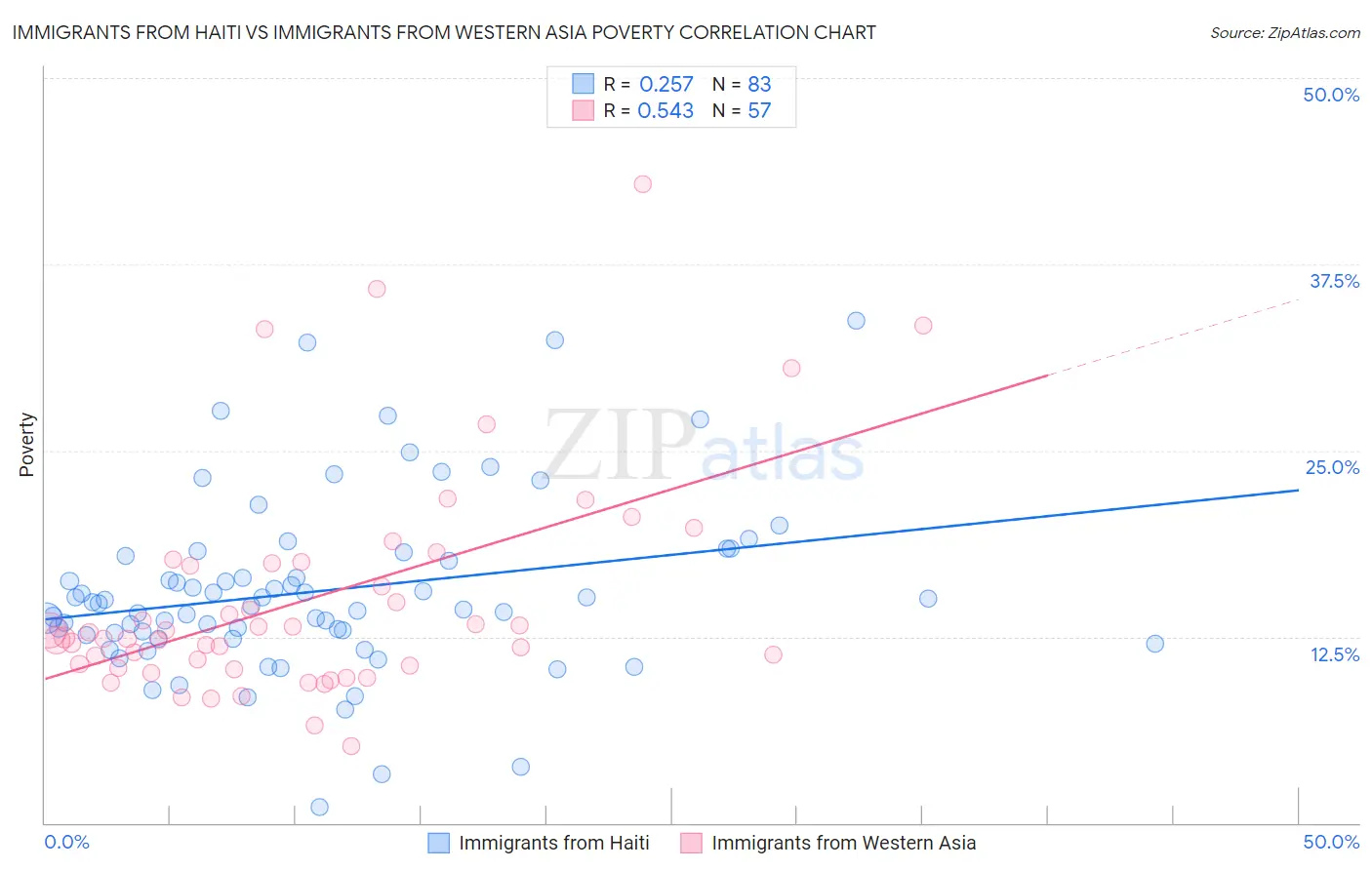 Immigrants from Haiti vs Immigrants from Western Asia Poverty