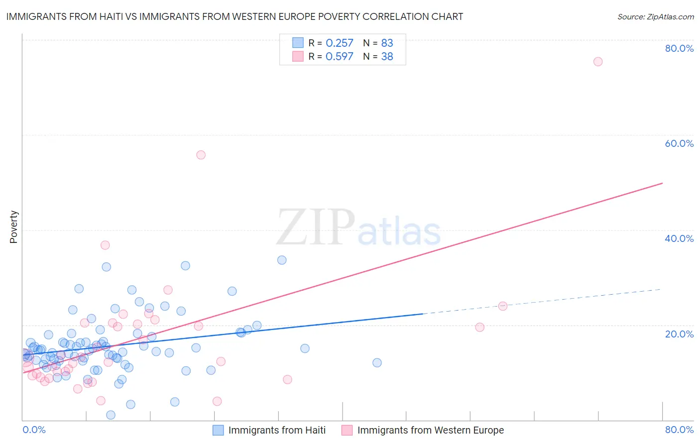 Immigrants from Haiti vs Immigrants from Western Europe Poverty