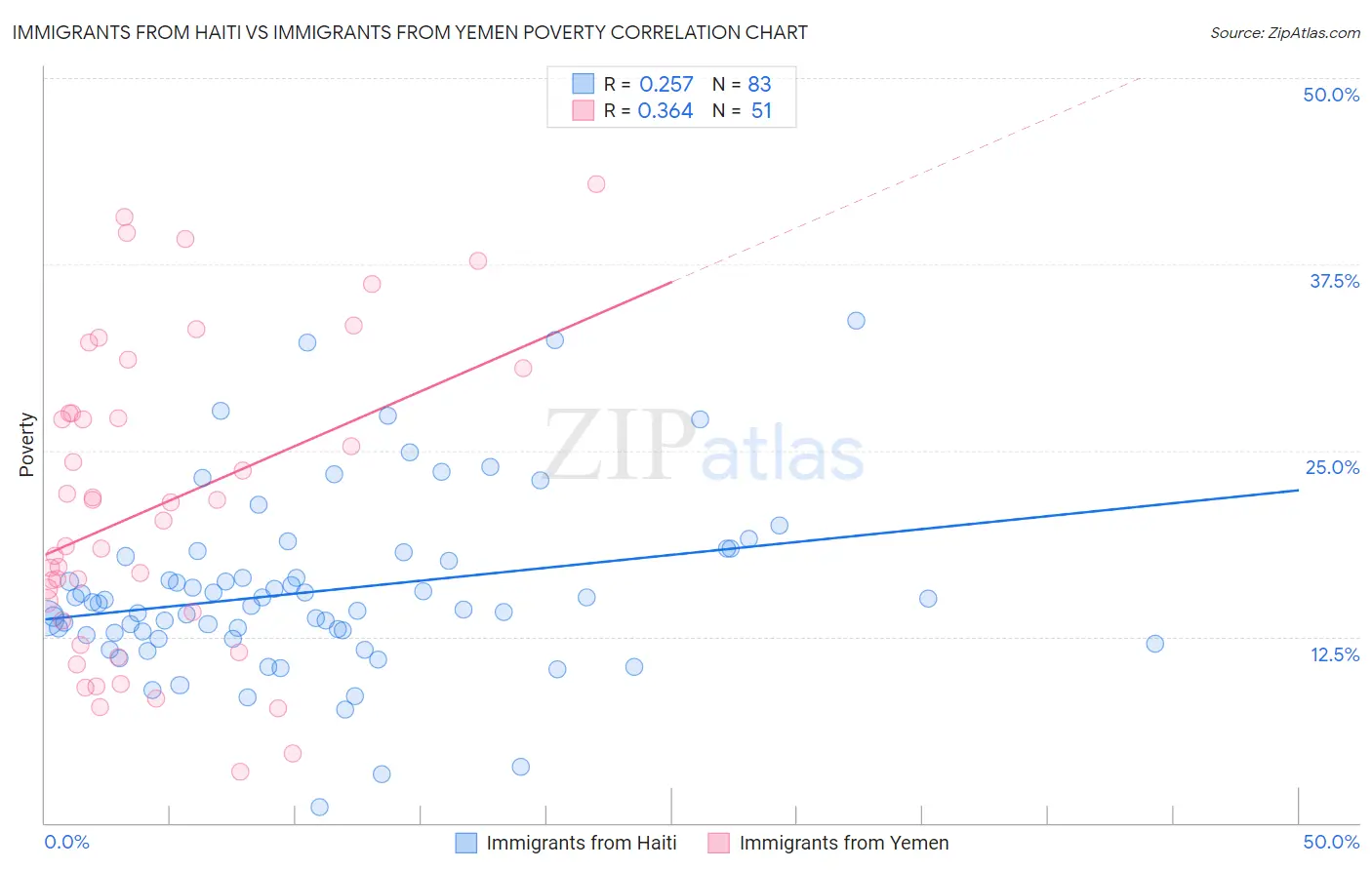 Immigrants from Haiti vs Immigrants from Yemen Poverty
