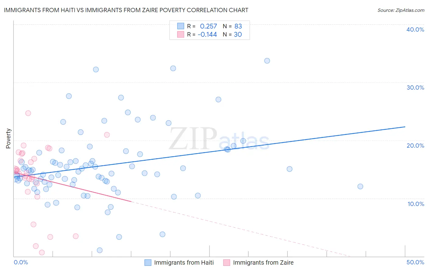 Immigrants from Haiti vs Immigrants from Zaire Poverty
