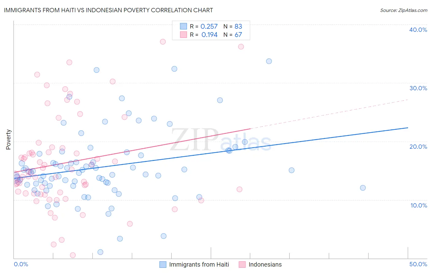 Immigrants from Haiti vs Indonesian Poverty