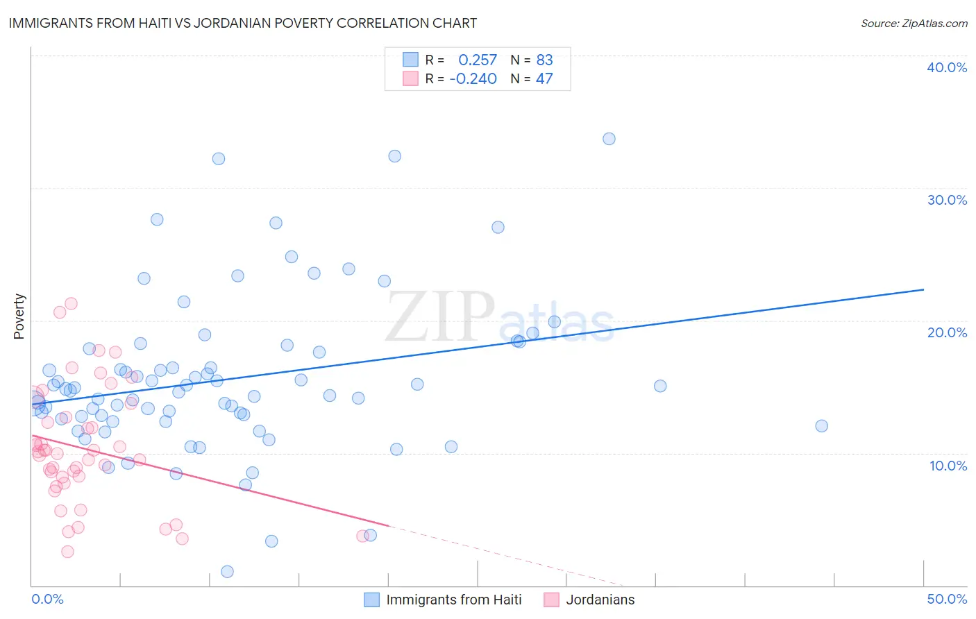 Immigrants from Haiti vs Jordanian Poverty