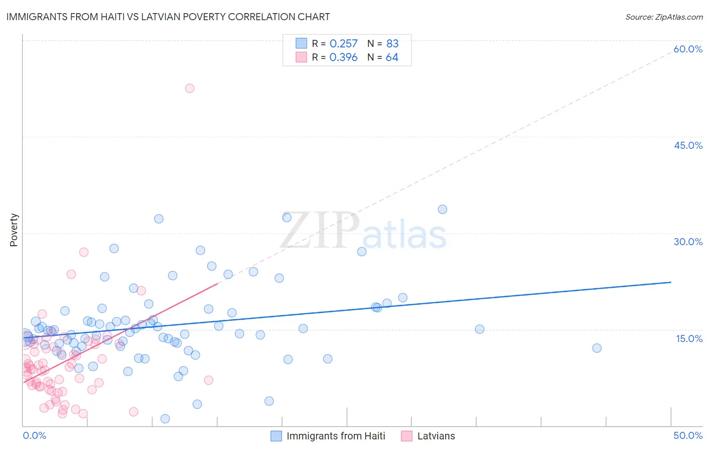 Immigrants from Haiti vs Latvian Poverty