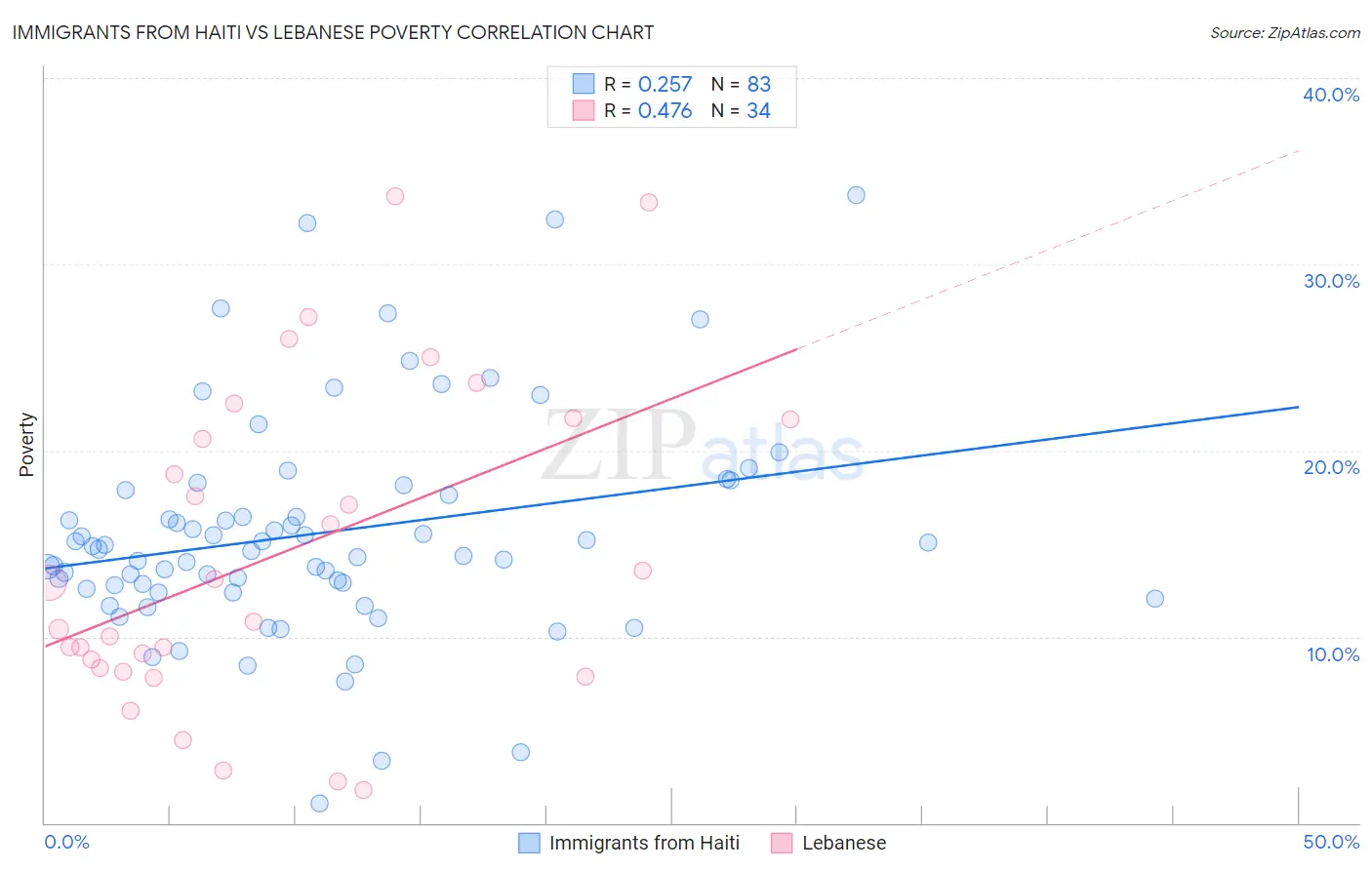 Immigrants from Haiti vs Lebanese Poverty