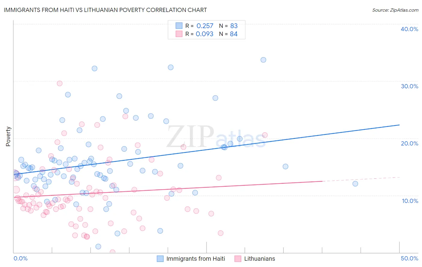 Immigrants from Haiti vs Lithuanian Poverty
