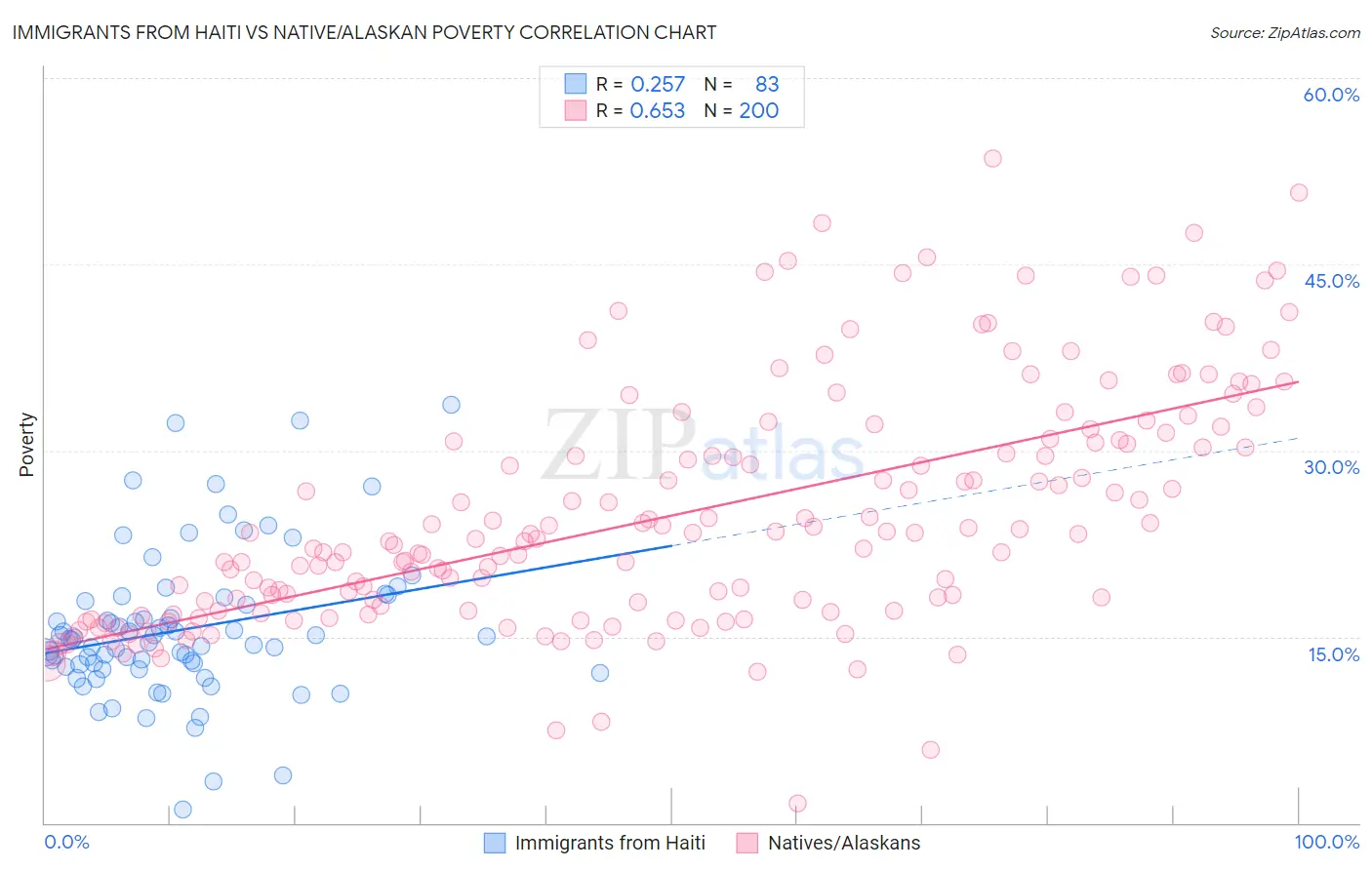 Immigrants from Haiti vs Native/Alaskan Poverty