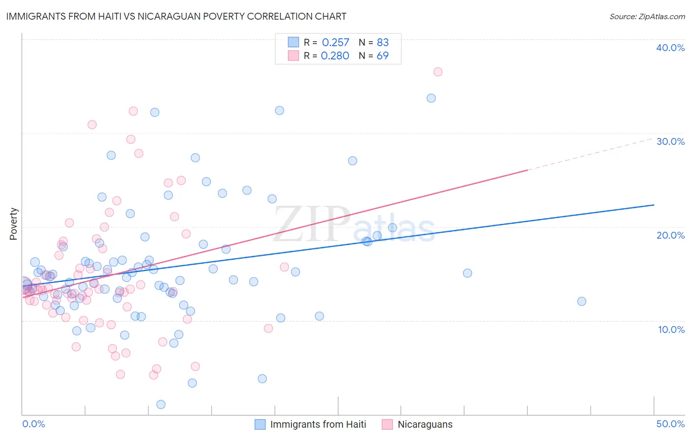 Immigrants from Haiti vs Nicaraguan Poverty