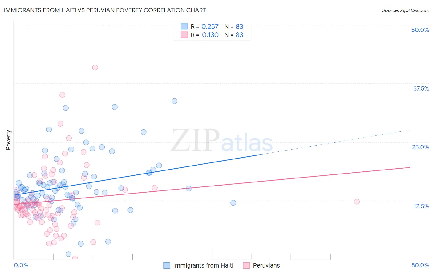 Immigrants from Haiti vs Peruvian Poverty