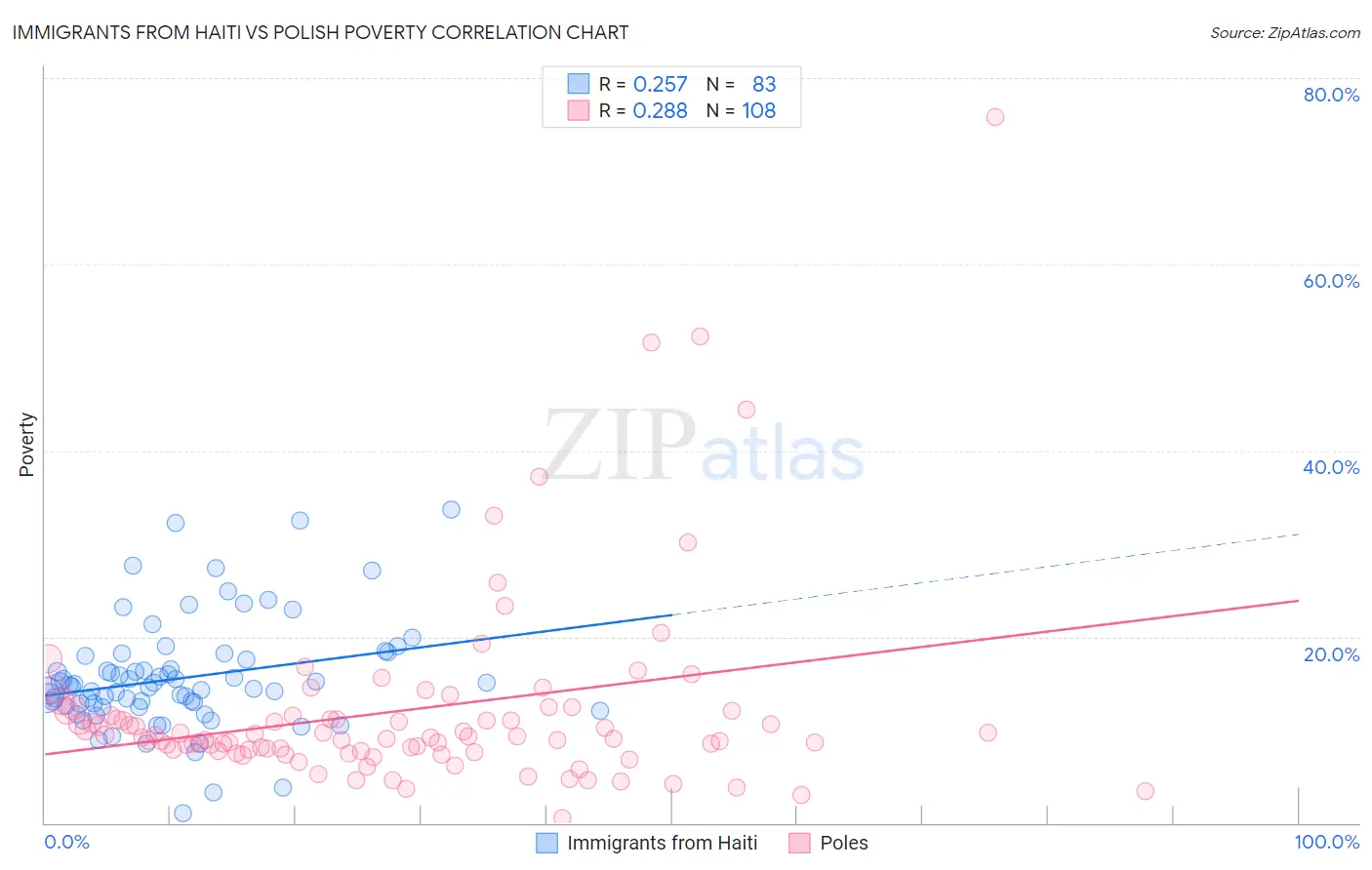 Immigrants from Haiti vs Polish Poverty