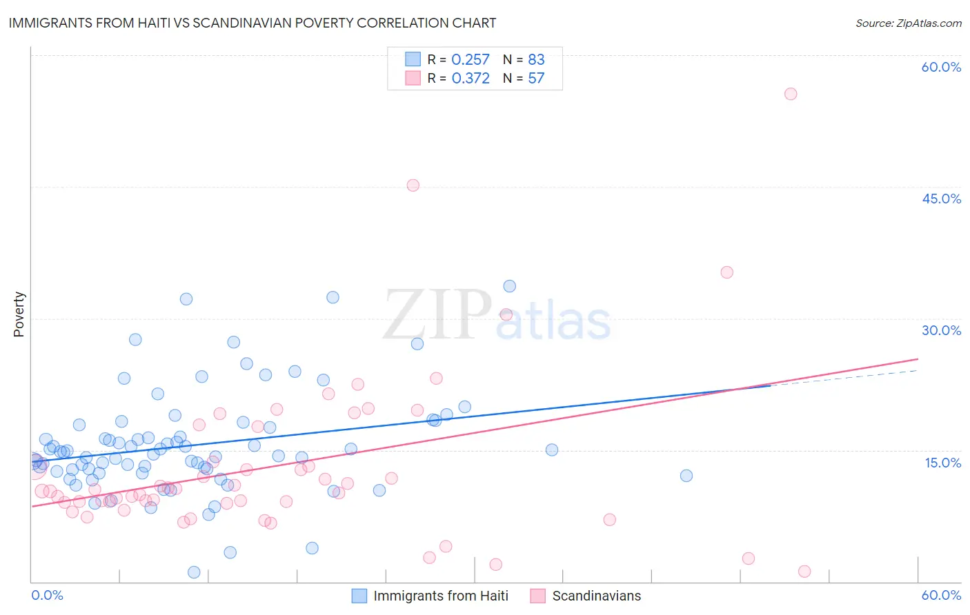 Immigrants from Haiti vs Scandinavian Poverty
