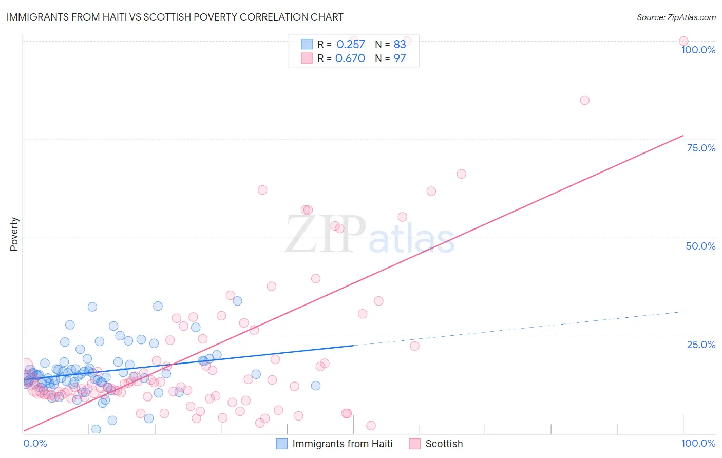 Immigrants from Haiti vs Scottish Poverty