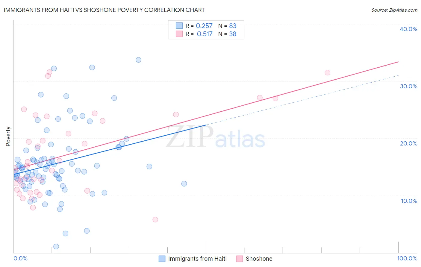 Immigrants from Haiti vs Shoshone Poverty