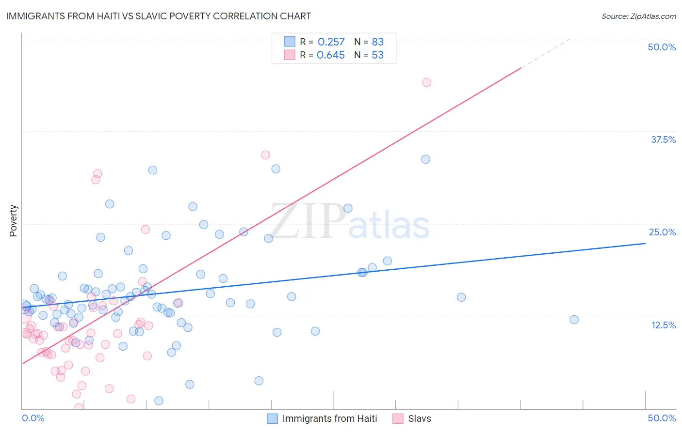 Immigrants from Haiti vs Slavic Poverty