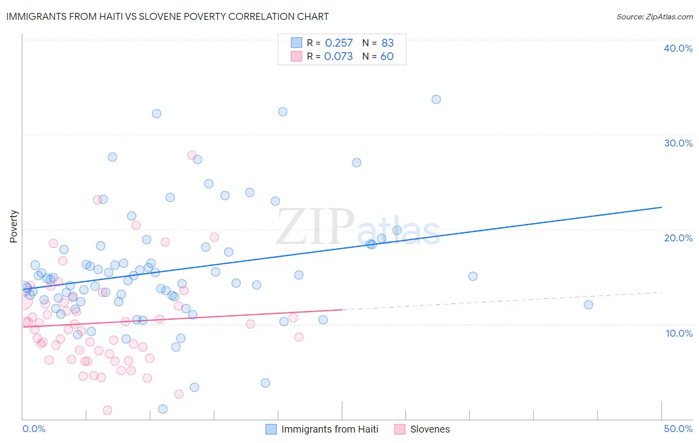 Immigrants from Haiti vs Slovene Poverty