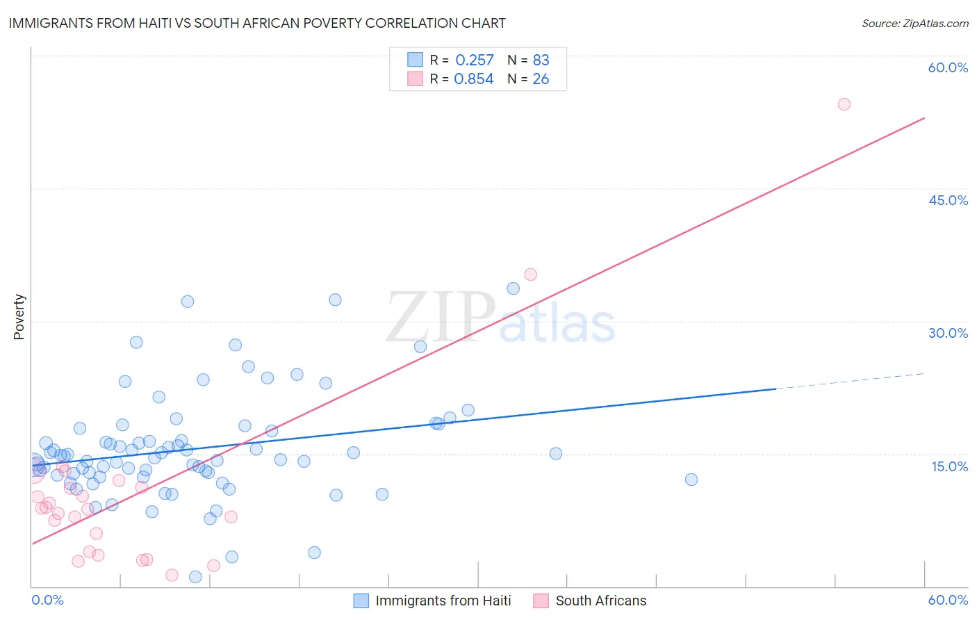 Immigrants from Haiti vs South African Poverty