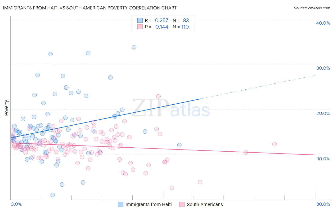 Immigrants from Haiti vs South American Poverty