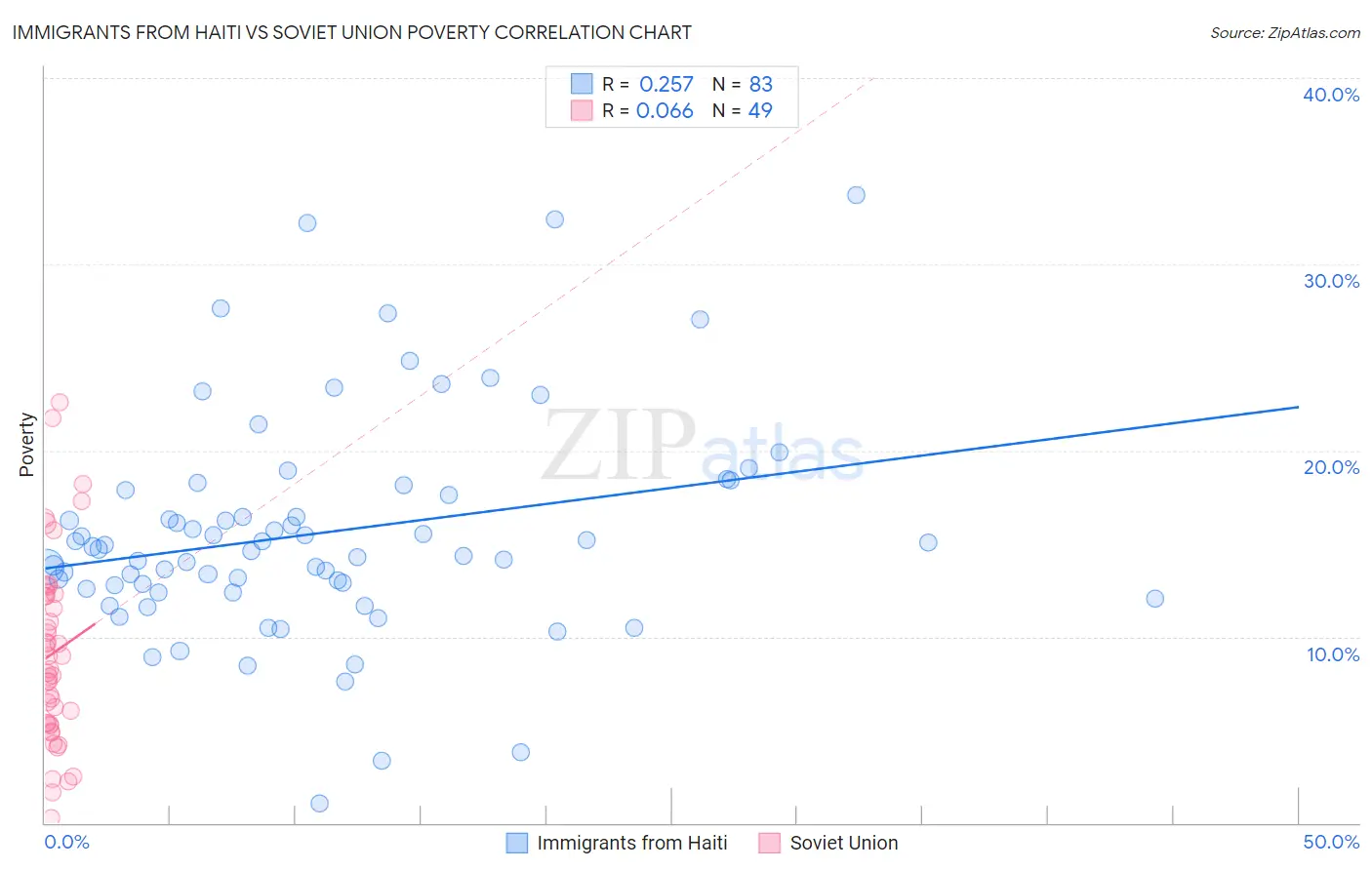 Immigrants from Haiti vs Soviet Union Poverty