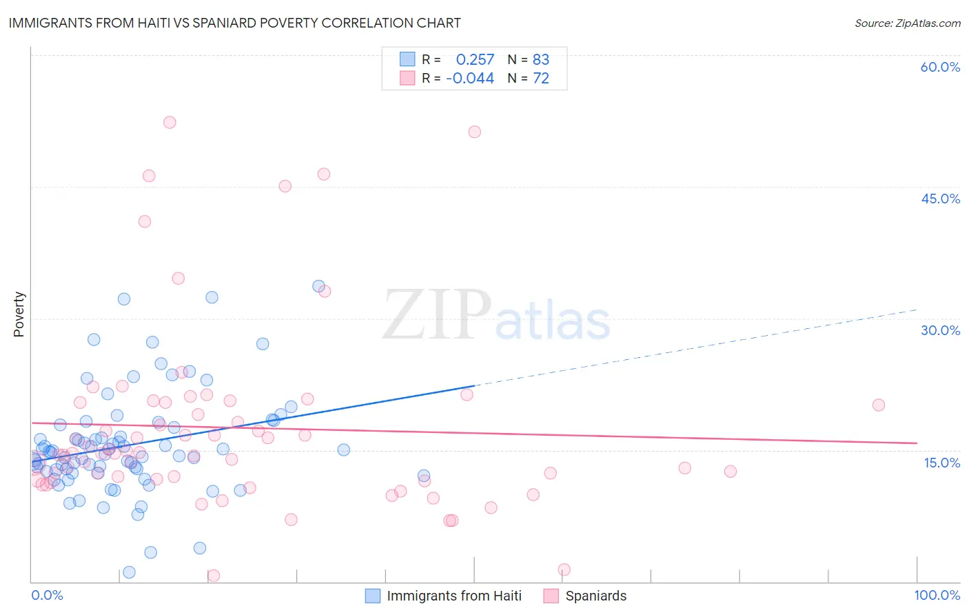 Immigrants from Haiti vs Spaniard Poverty