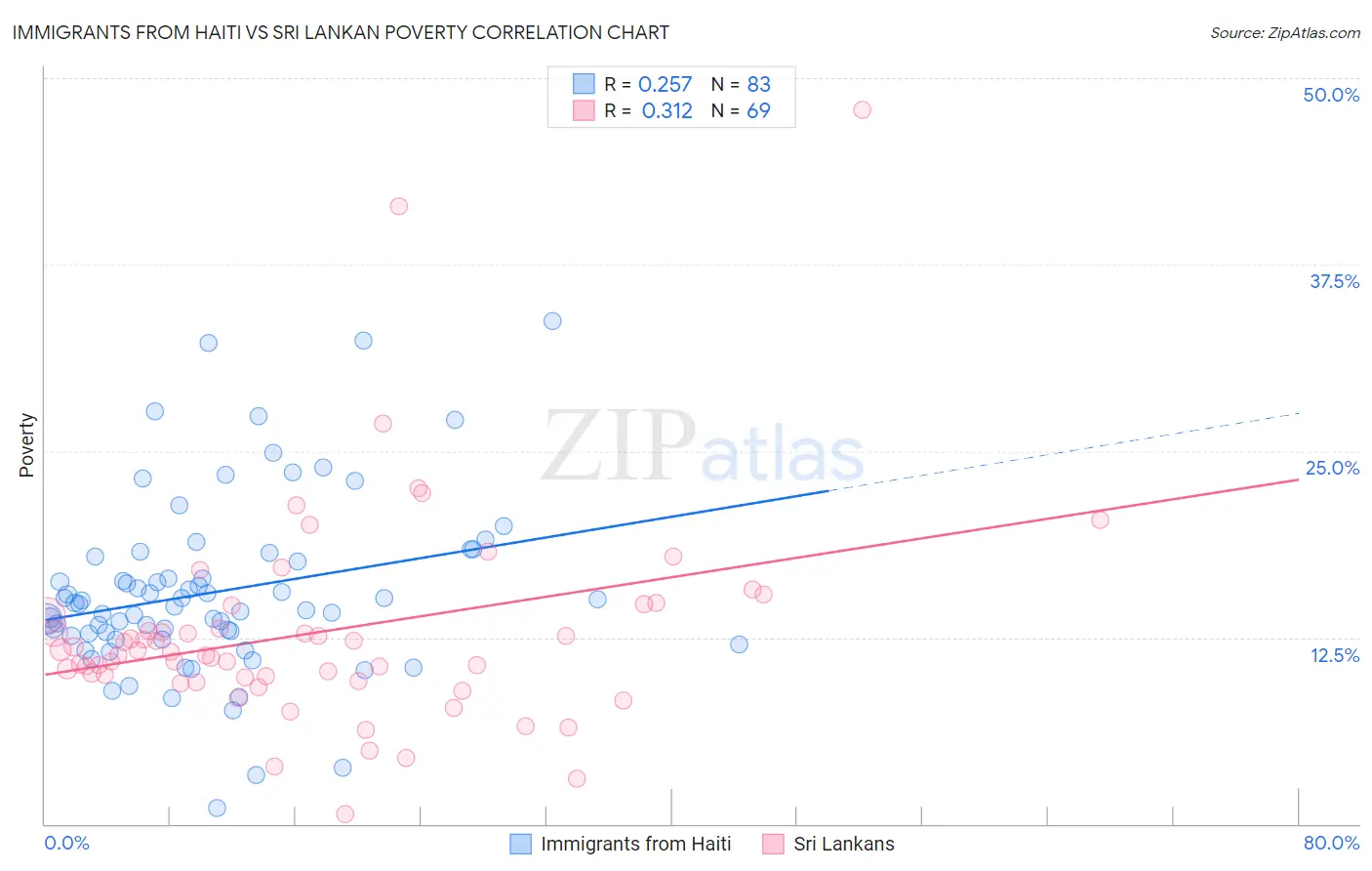 Immigrants from Haiti vs Sri Lankan Poverty