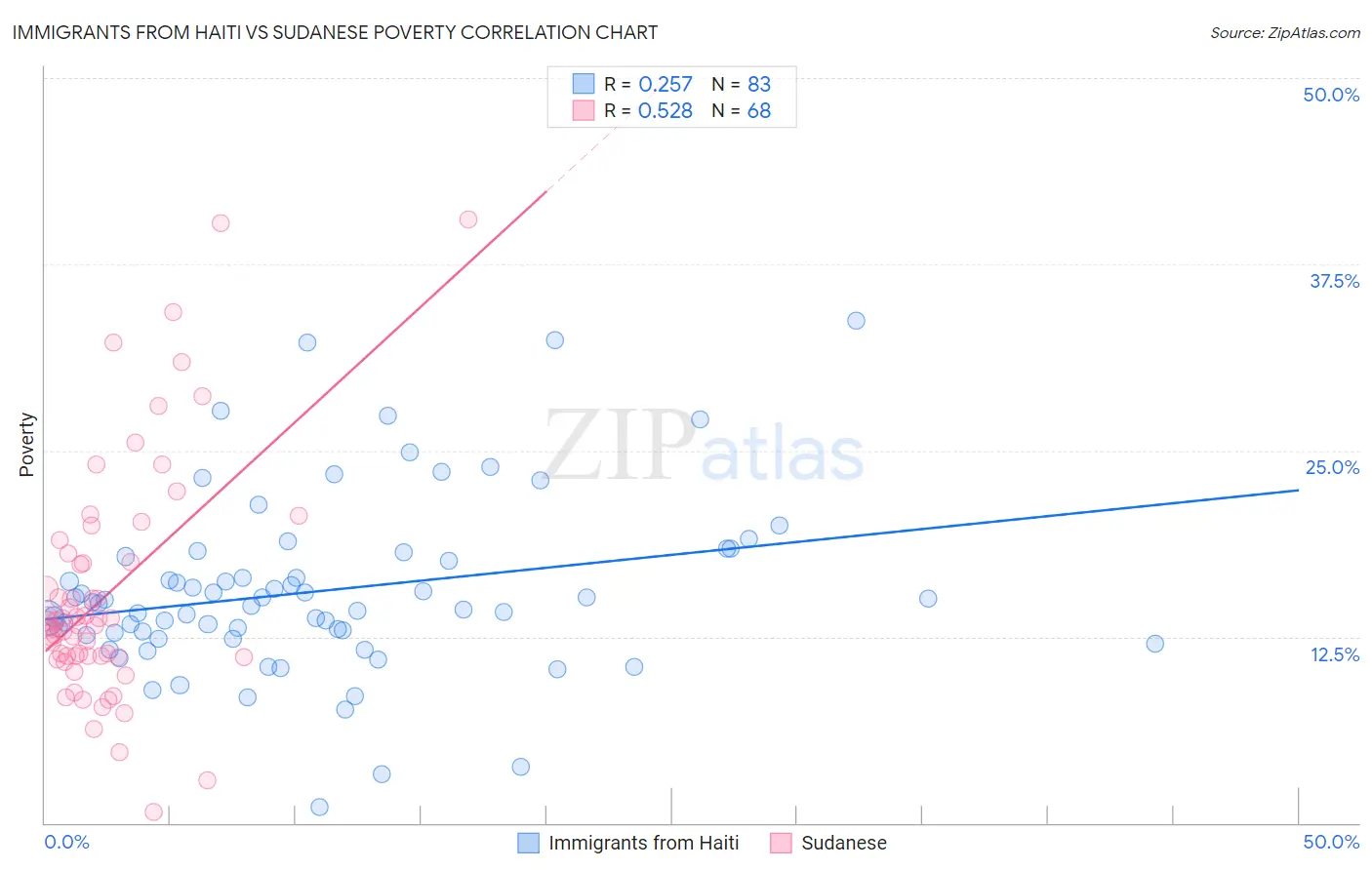 Immigrants from Haiti vs Sudanese Poverty