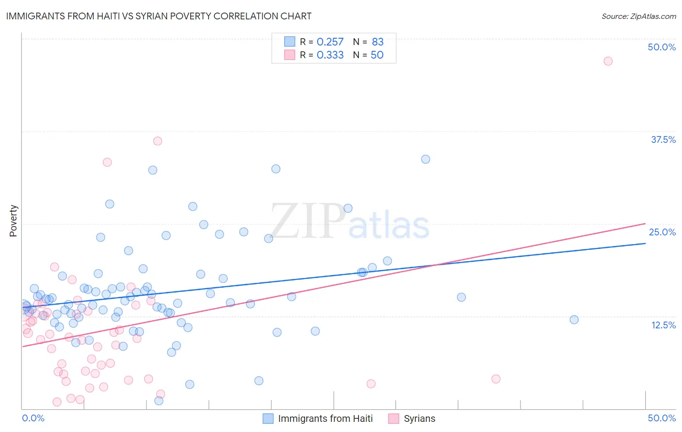 Immigrants from Haiti vs Syrian Poverty