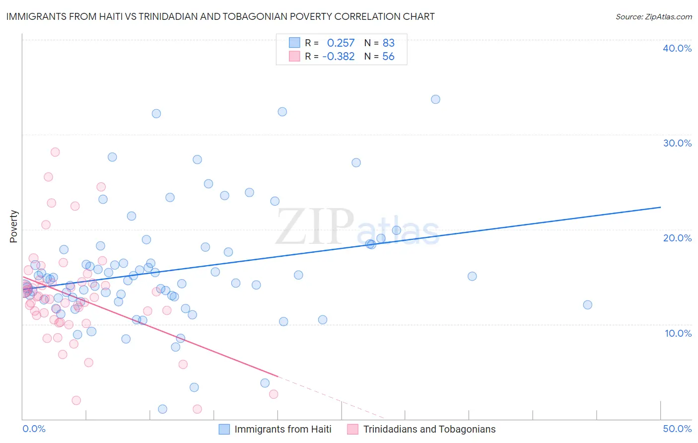 Immigrants from Haiti vs Trinidadian and Tobagonian Poverty