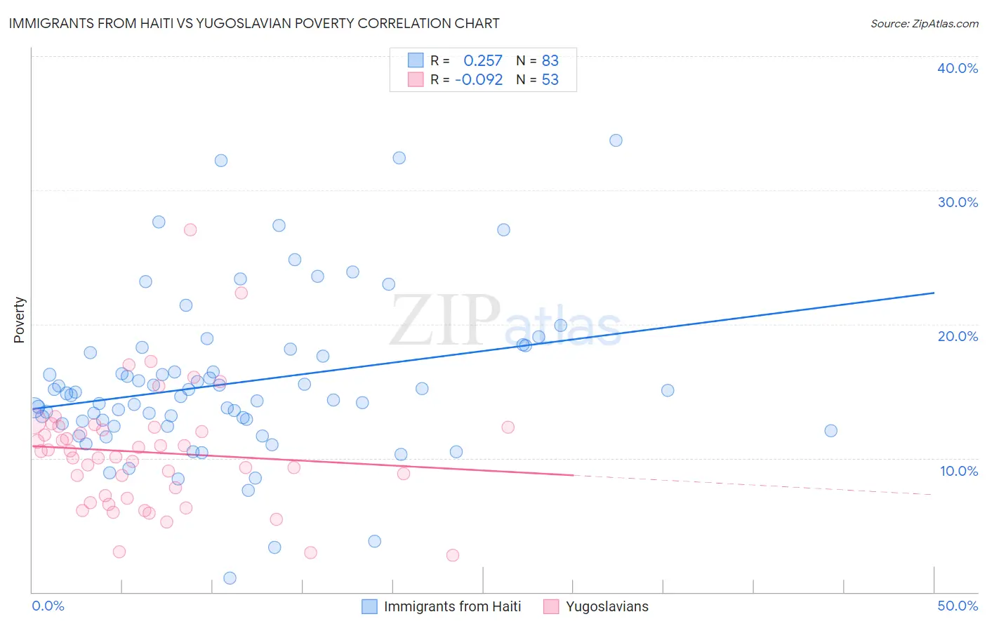 Immigrants from Haiti vs Yugoslavian Poverty