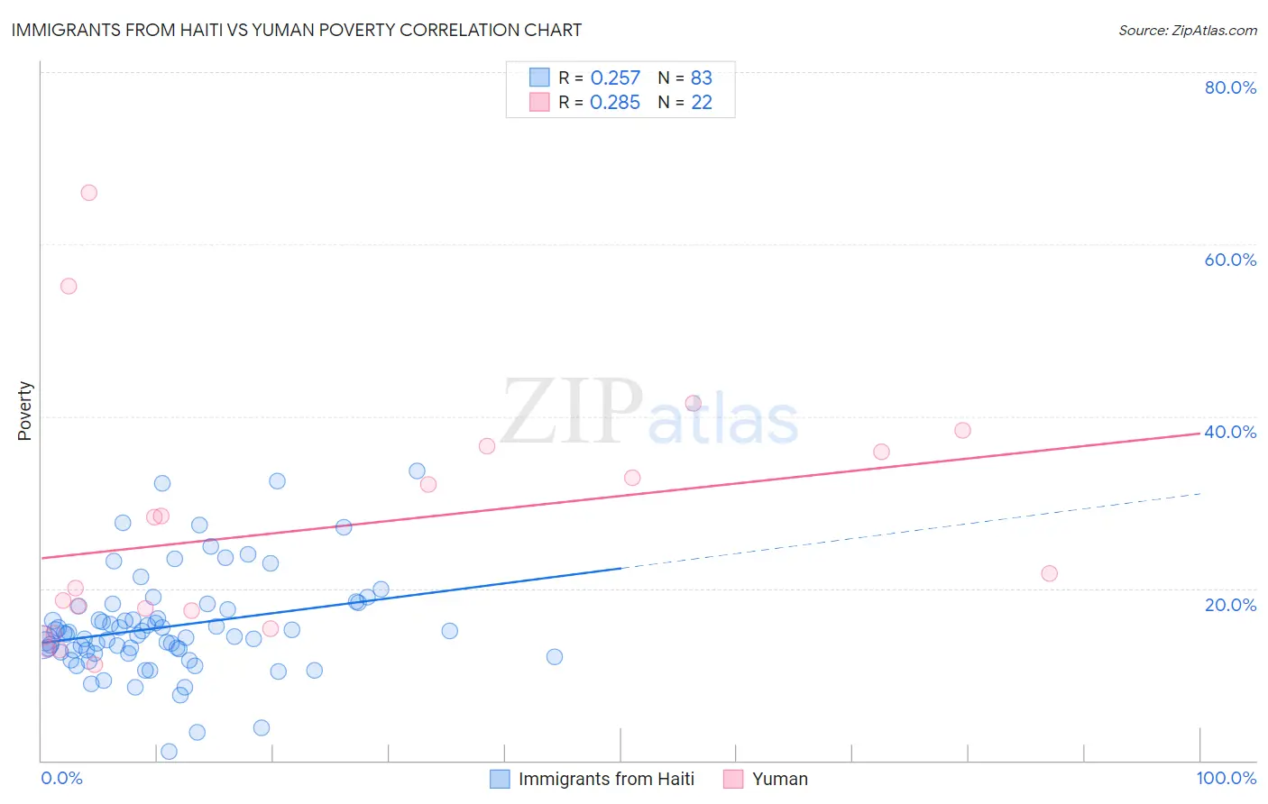 Immigrants from Haiti vs Yuman Poverty