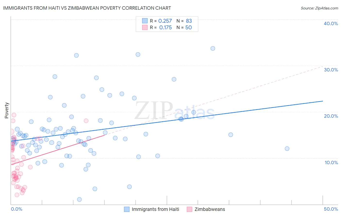 Immigrants from Haiti vs Zimbabwean Poverty