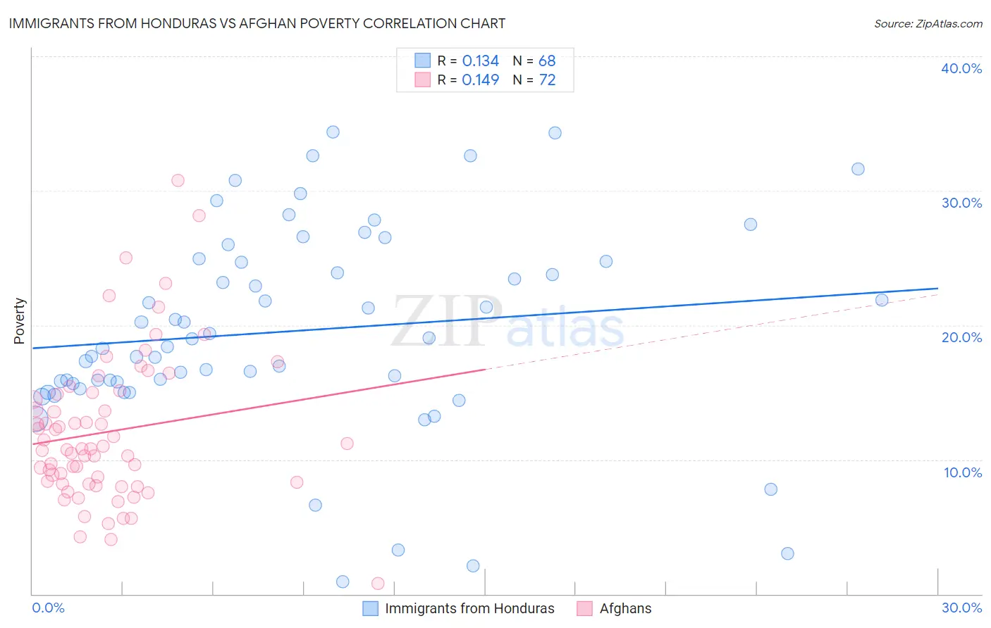 Immigrants from Honduras vs Afghan Poverty