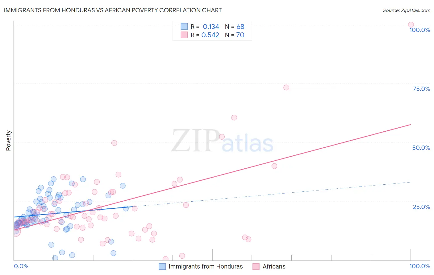 Immigrants from Honduras vs African Poverty