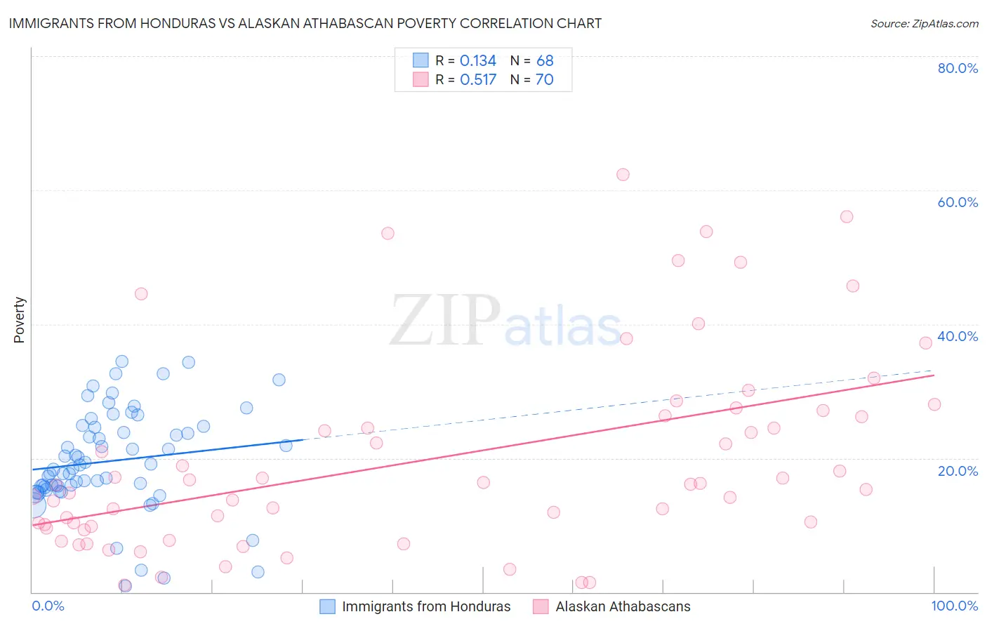 Immigrants from Honduras vs Alaskan Athabascan Poverty