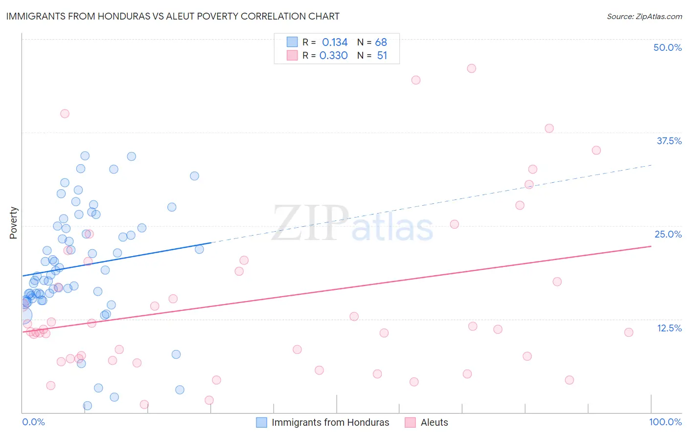 Immigrants from Honduras vs Aleut Poverty