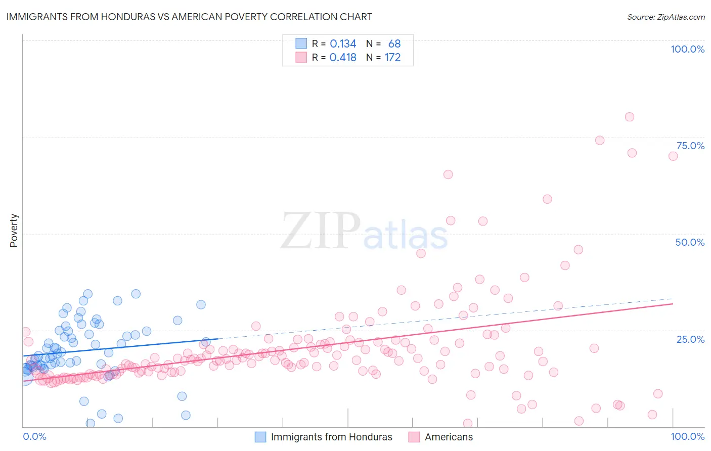 Immigrants from Honduras vs American Poverty