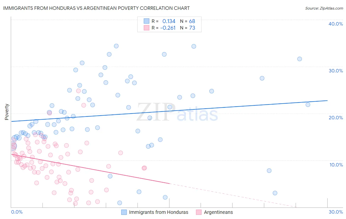 Immigrants from Honduras vs Argentinean Poverty