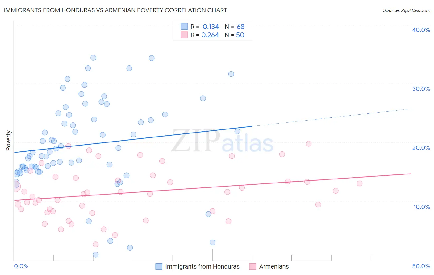 Immigrants from Honduras vs Armenian Poverty