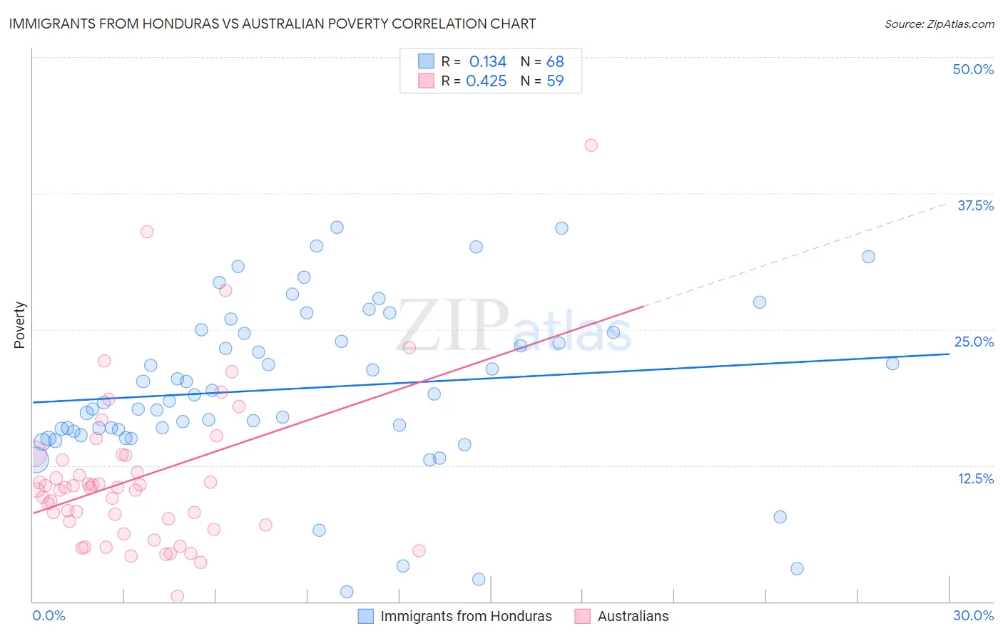 Immigrants from Honduras vs Australian Poverty