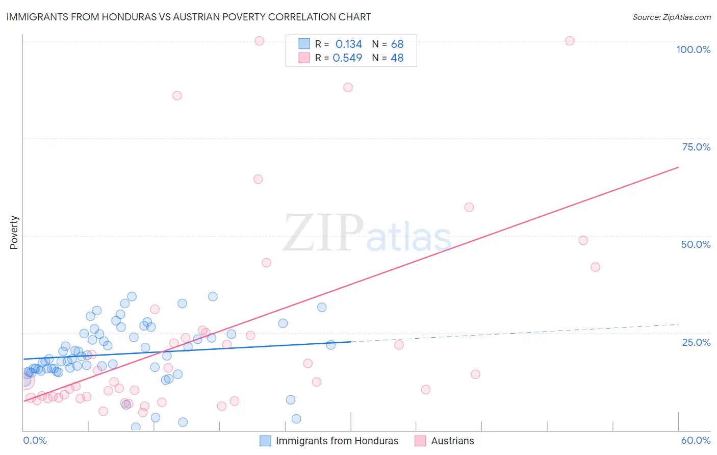 Immigrants from Honduras vs Austrian Poverty
