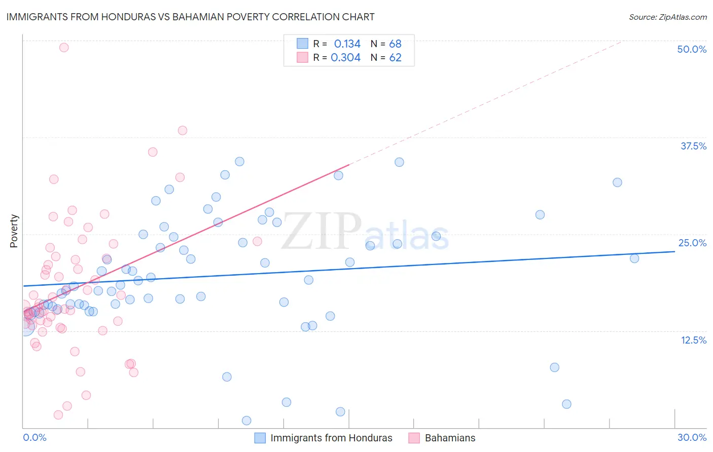 Immigrants from Honduras vs Bahamian Poverty