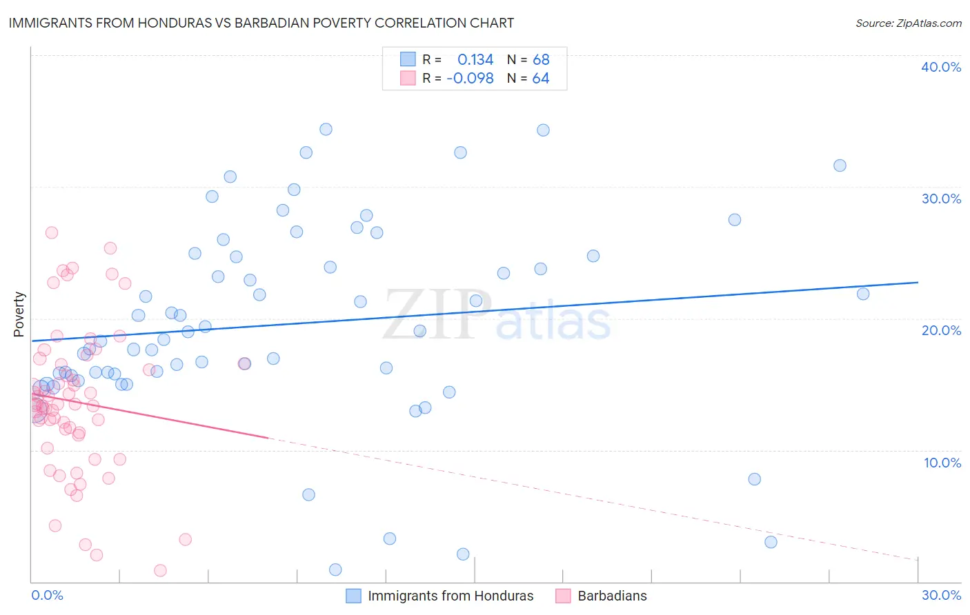 Immigrants from Honduras vs Barbadian Poverty