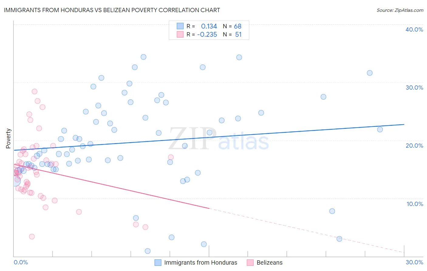 Immigrants from Honduras vs Belizean Poverty