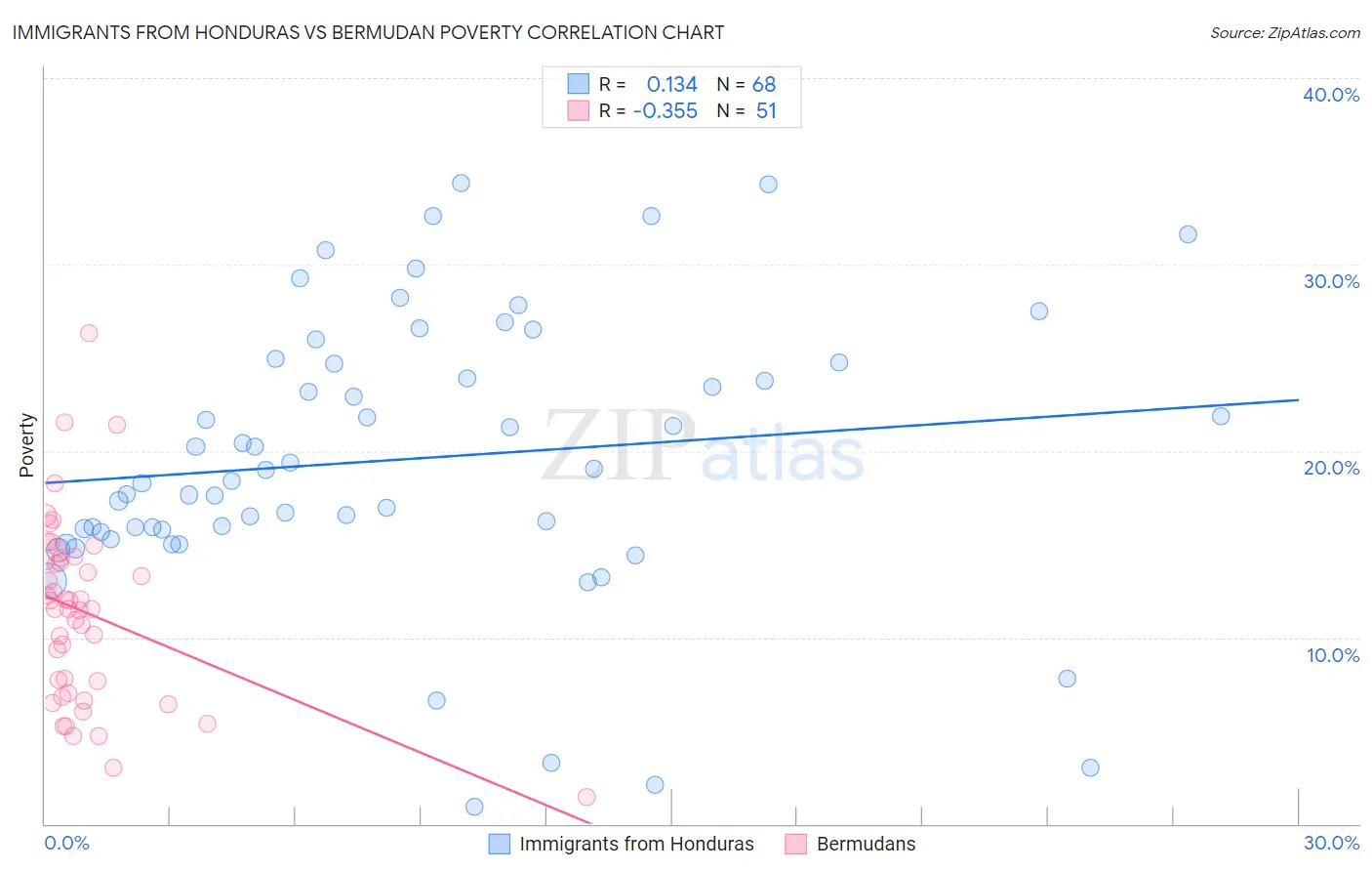 Immigrants from Honduras vs Bermudan Poverty