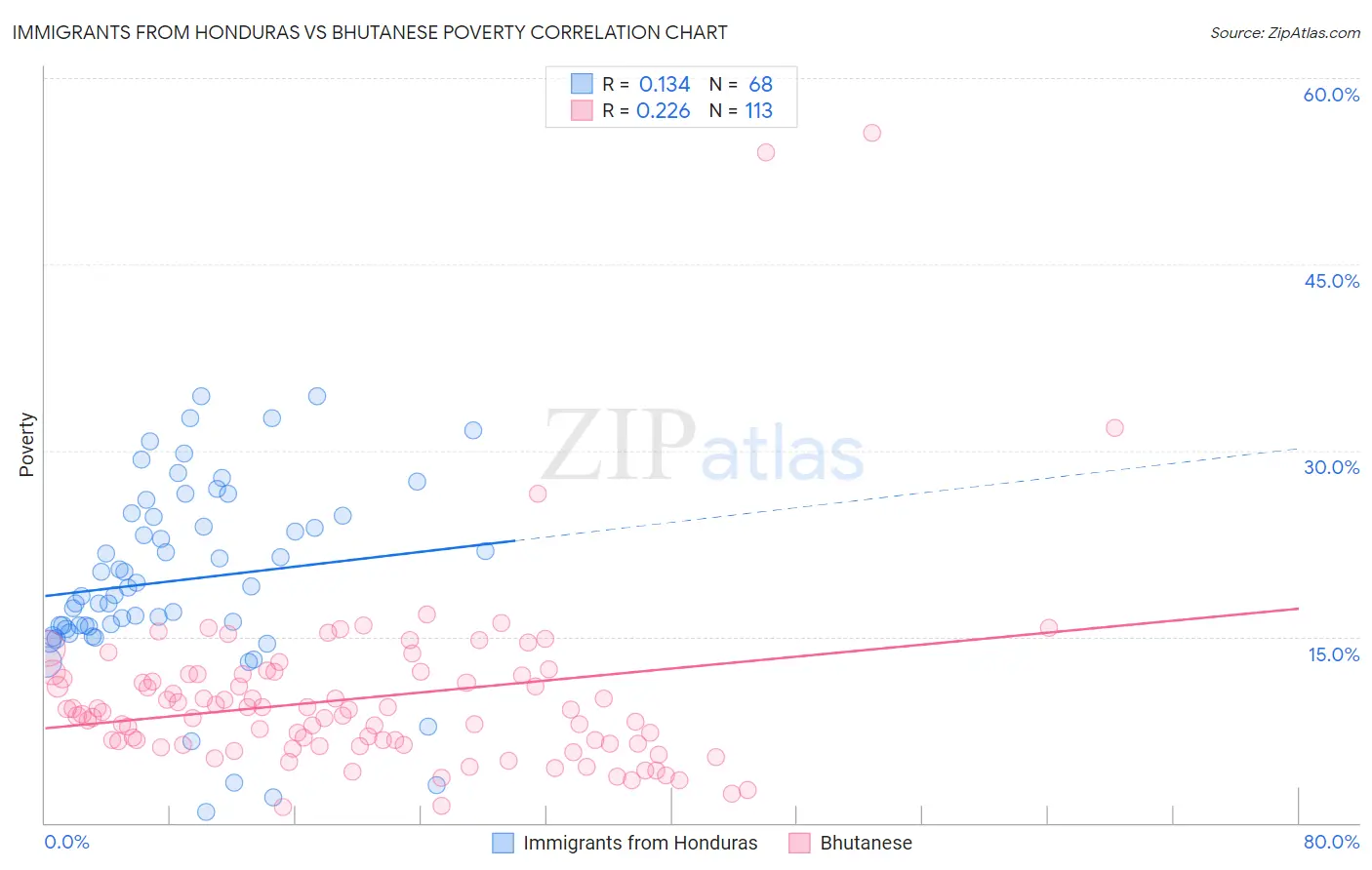 Immigrants from Honduras vs Bhutanese Poverty