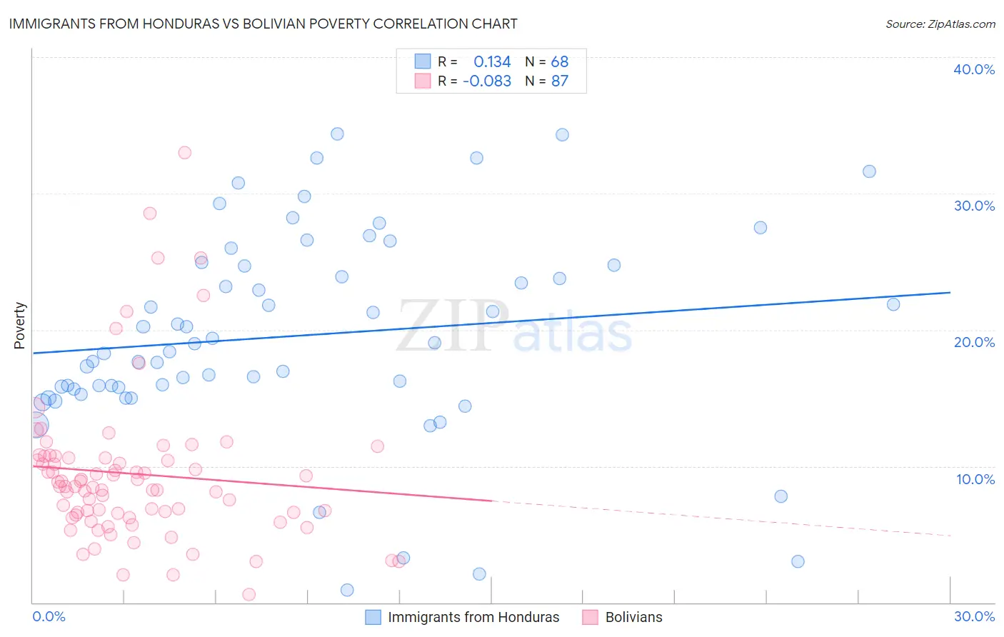 Immigrants from Honduras vs Bolivian Poverty