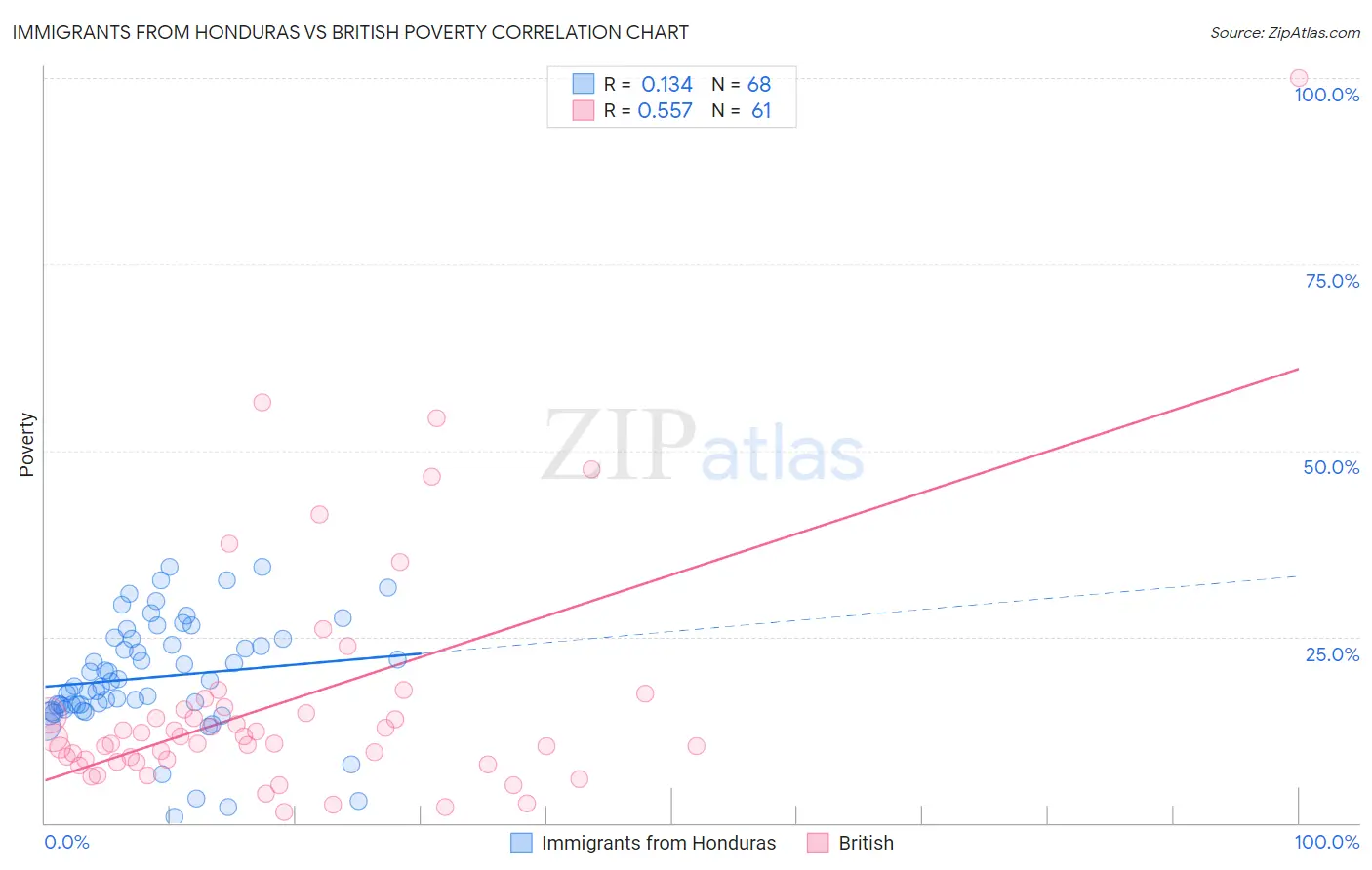 Immigrants from Honduras vs British Poverty