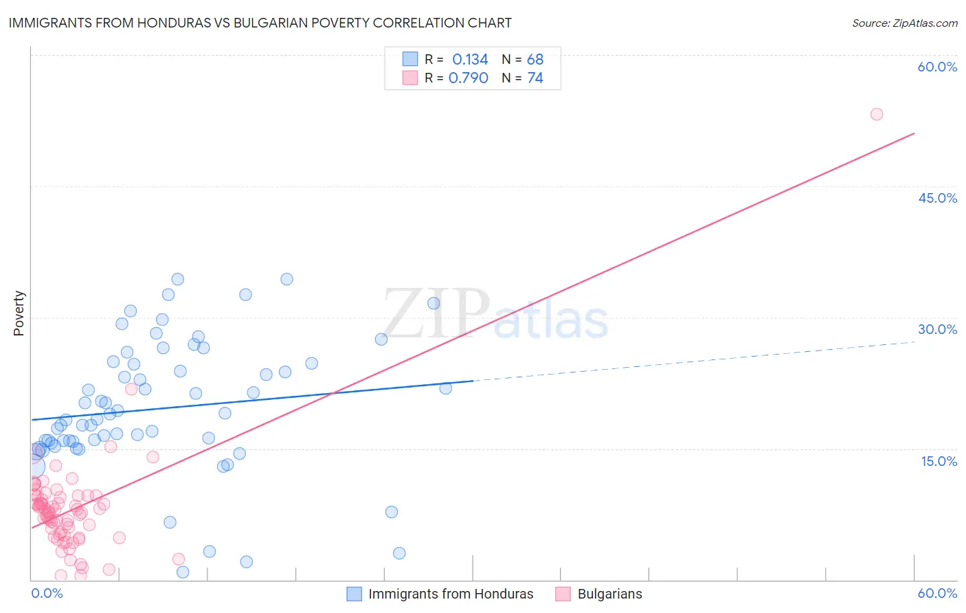 Immigrants from Honduras vs Bulgarian Poverty