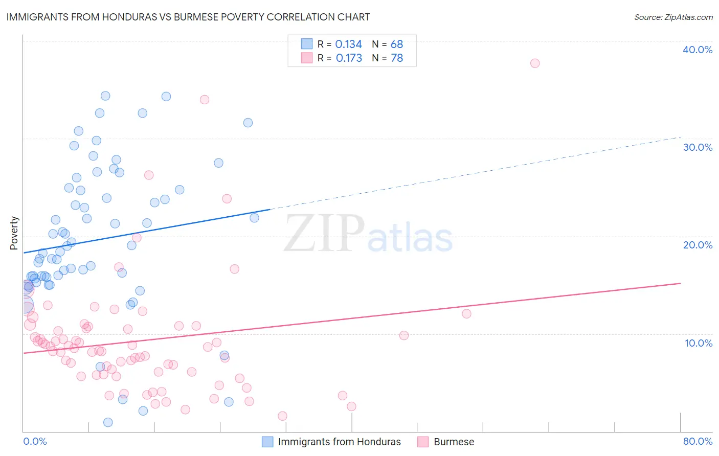 Immigrants from Honduras vs Burmese Poverty