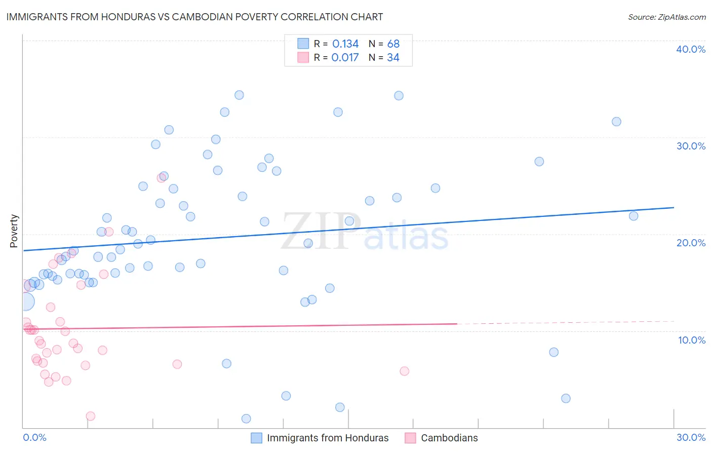 Immigrants from Honduras vs Cambodian Poverty